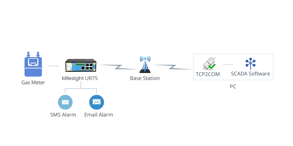 smart-gas-metering-topo